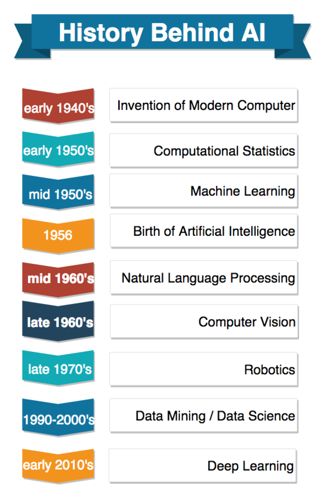 A history of artificial intelligence