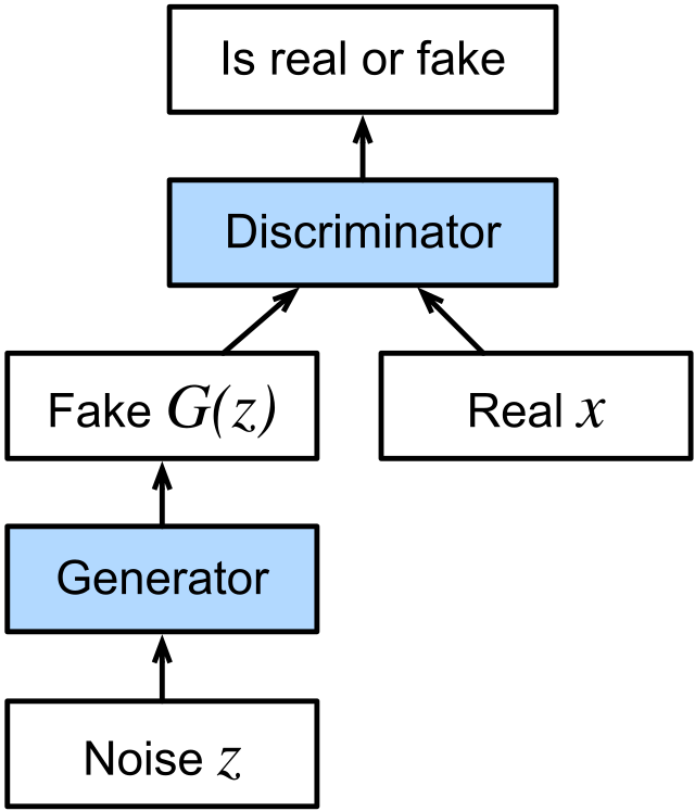 Generative Adversarial Network