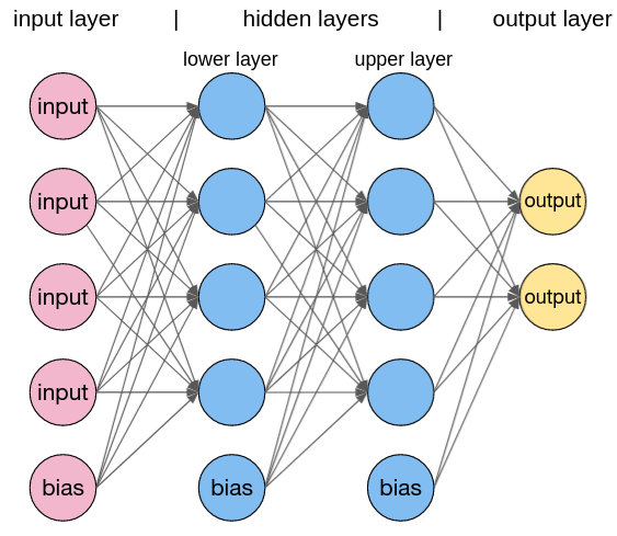 Multi-Layer Perceptron Structure